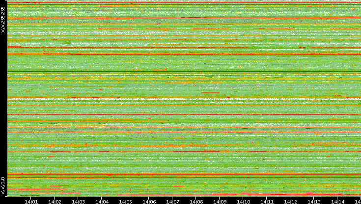 Src. IP vs. Time