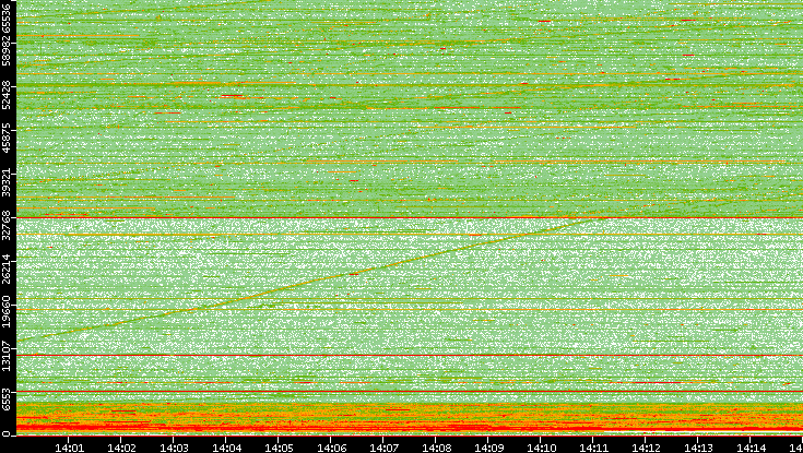 Src. Port vs. Time