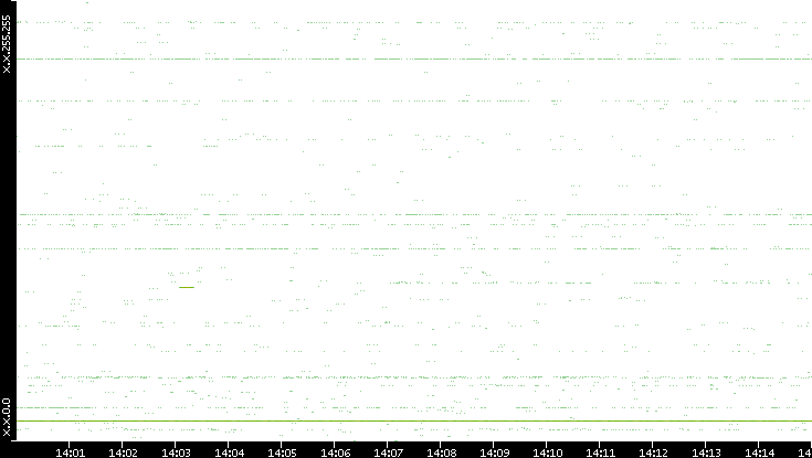 Src. IP vs. Time