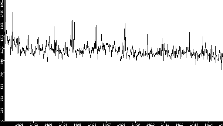 Throughput vs. Time