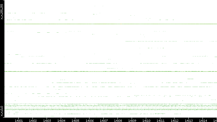 Dest. IP vs. Time