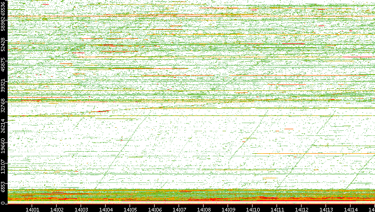 Dest. Port vs. Time