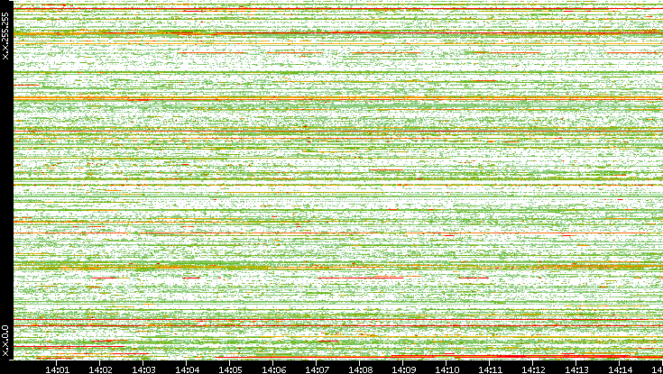 Src. IP vs. Time