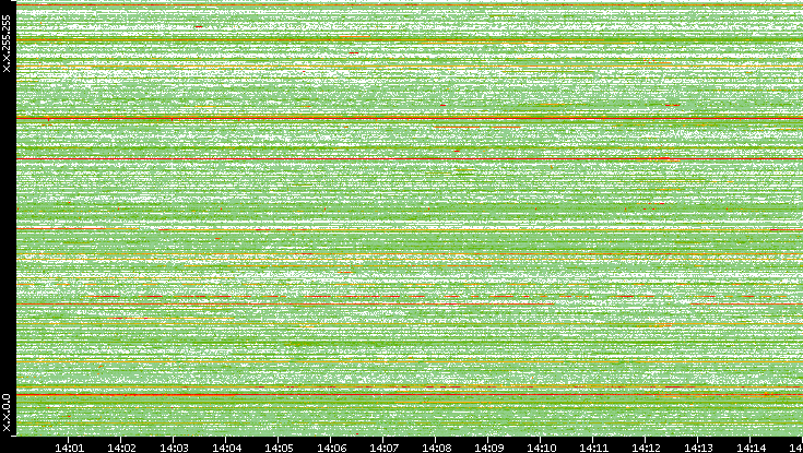 Dest. IP vs. Time