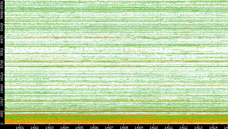 Dest. Port vs. Time