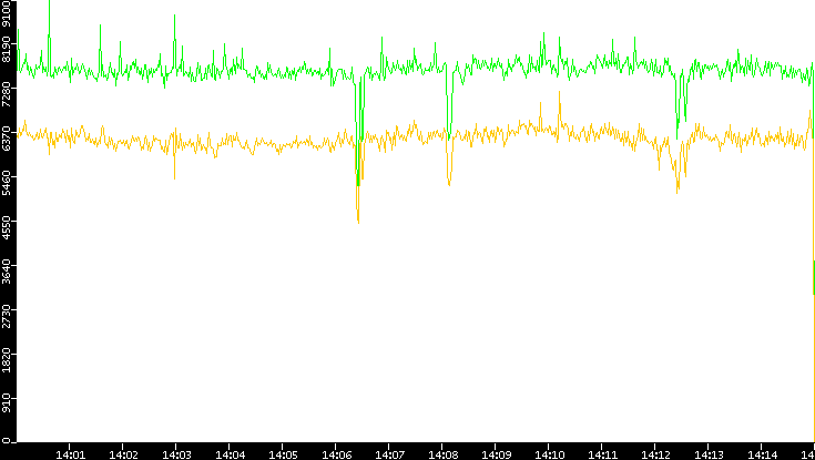 Entropy of Port vs. Time