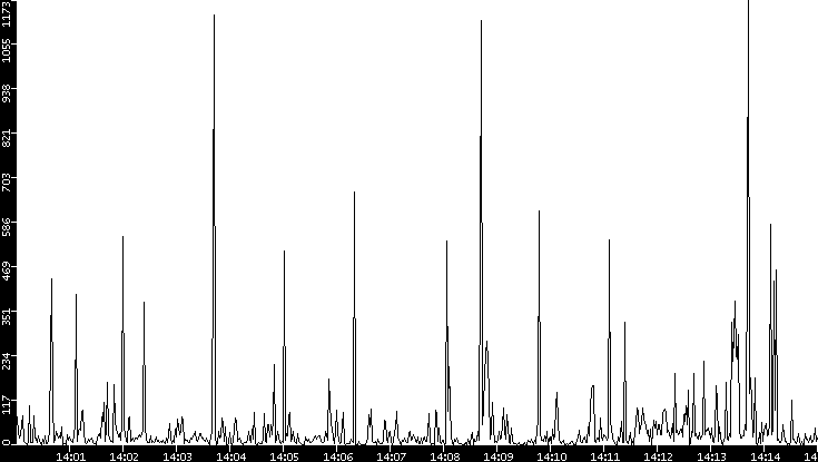 Throughput vs. Time