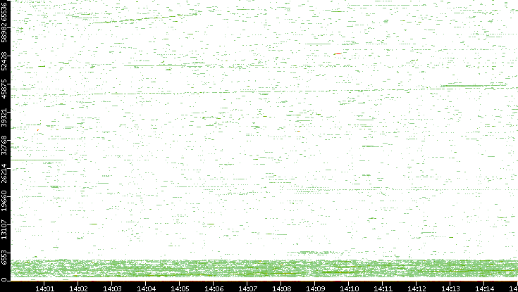 Dest. Port vs. Time