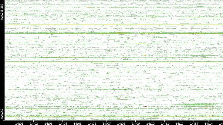 Src. IP vs. Time