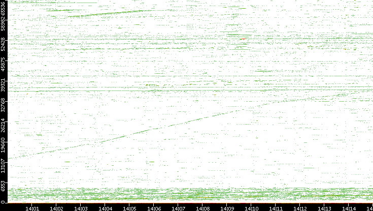 Src. Port vs. Time