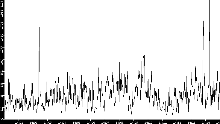 Throughput vs. Time