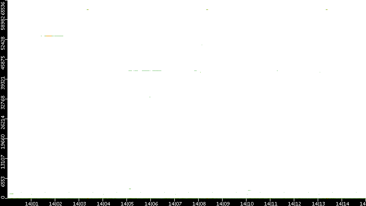 Src. Port vs. Time