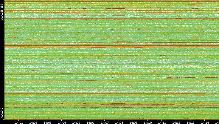 Dest. IP vs. Time