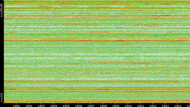 Src. IP vs. Time