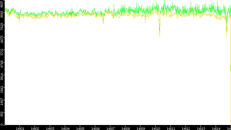 Entropy of Port vs. Time