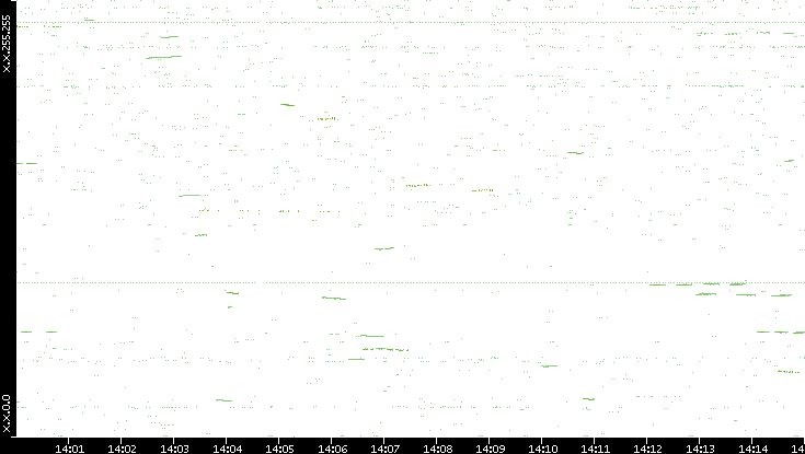 Dest. IP vs. Time
