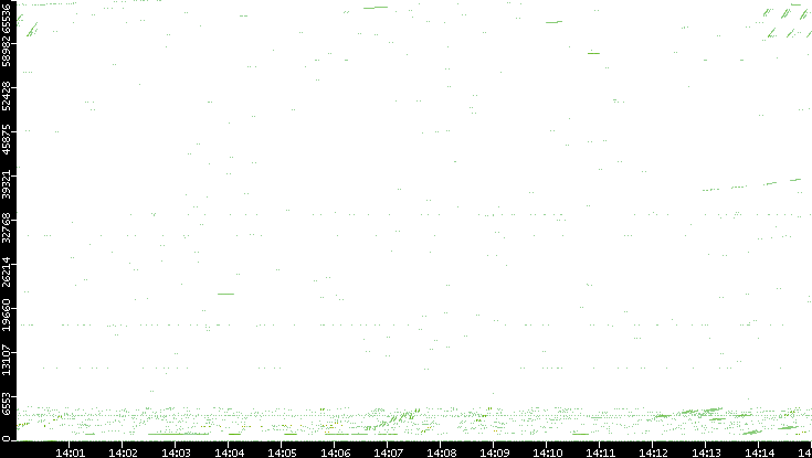 Src. Port vs. Time