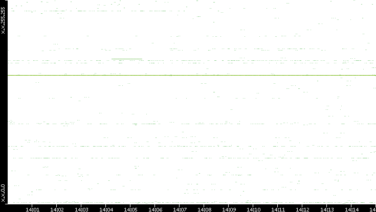 Src. IP vs. Time