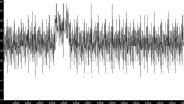 Throughput vs. Time