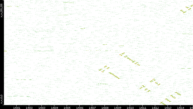 Dest. IP vs. Time