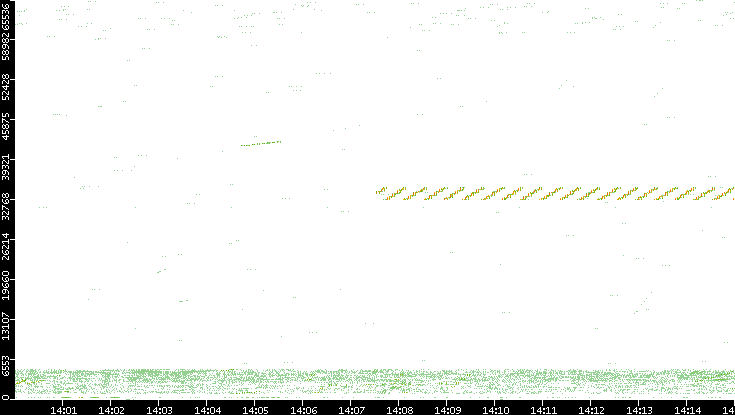 Src. Port vs. Time