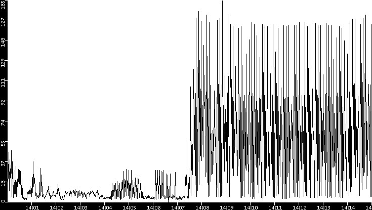Throughput vs. Time