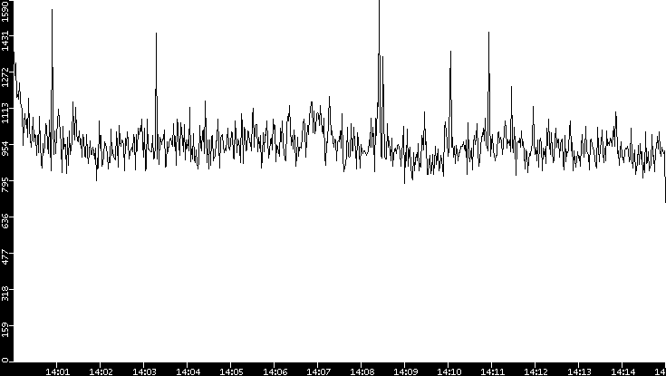 Throughput vs. Time