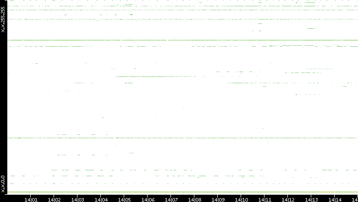 Dest. IP vs. Time