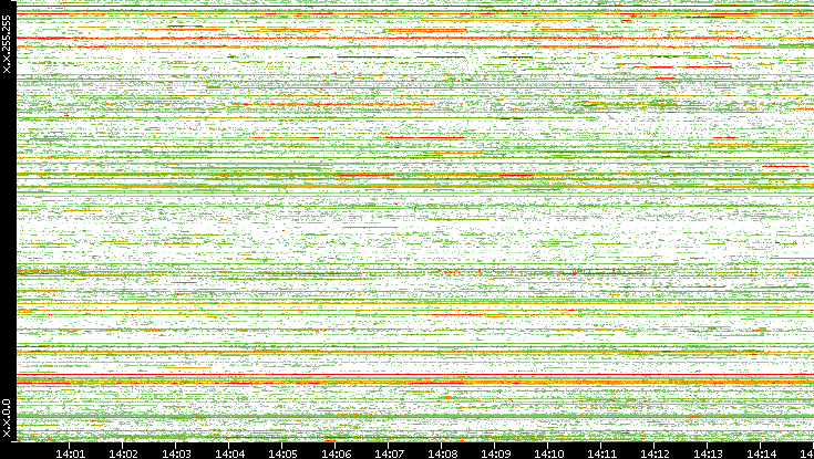Src. IP vs. Time