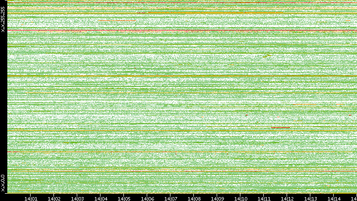 Dest. IP vs. Time