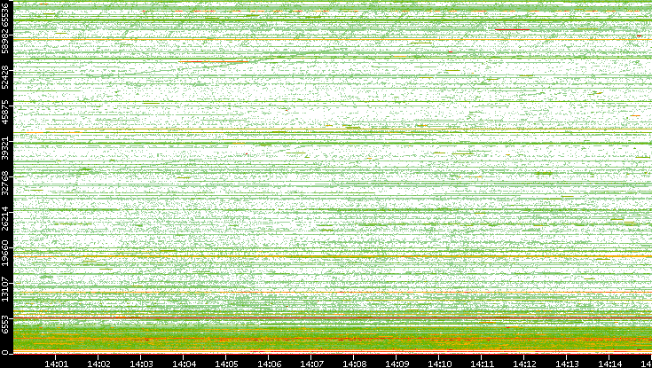 Dest. Port vs. Time