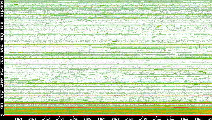 Src. Port vs. Time