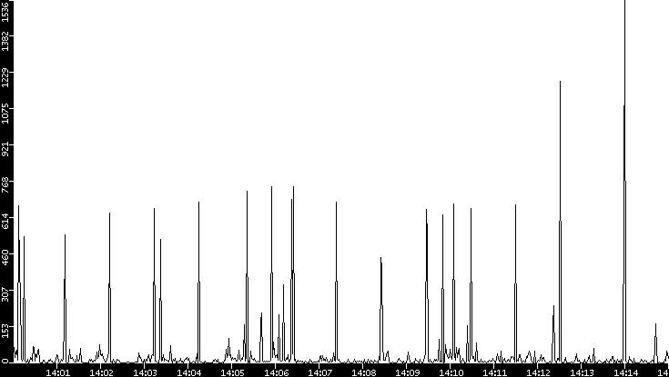 Throughput vs. Time