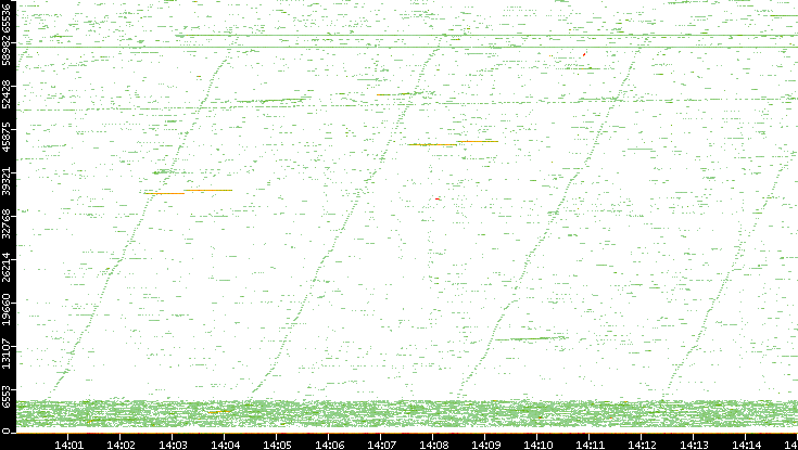Dest. Port vs. Time