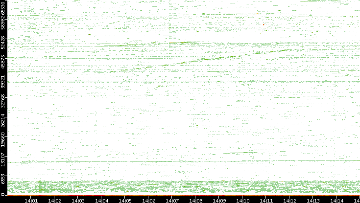 Src. Port vs. Time