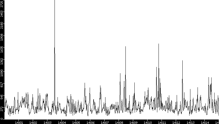 Throughput vs. Time