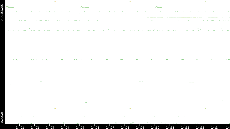 Dest. IP vs. Time