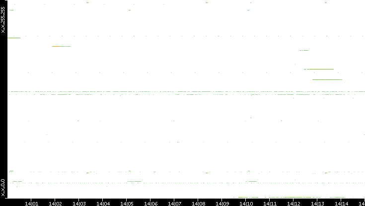 Src. IP vs. Time