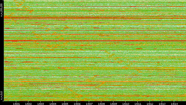 Dest. IP vs. Time
