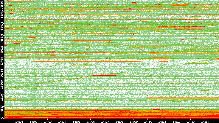 Dest. Port vs. Time