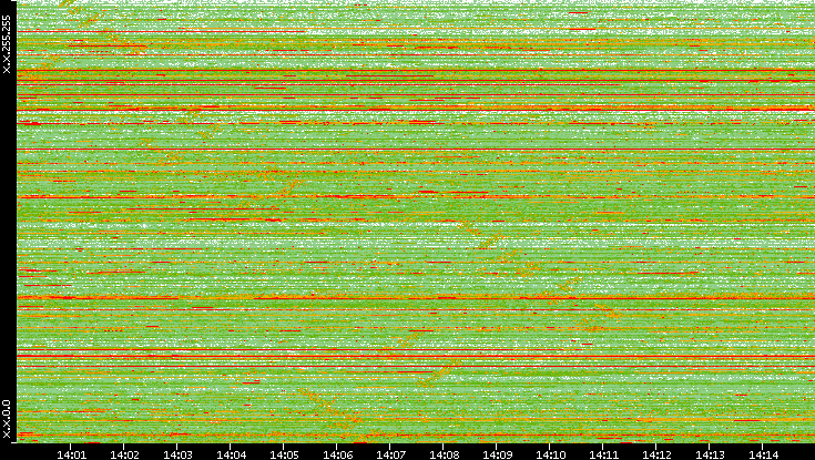 Src. IP vs. Time