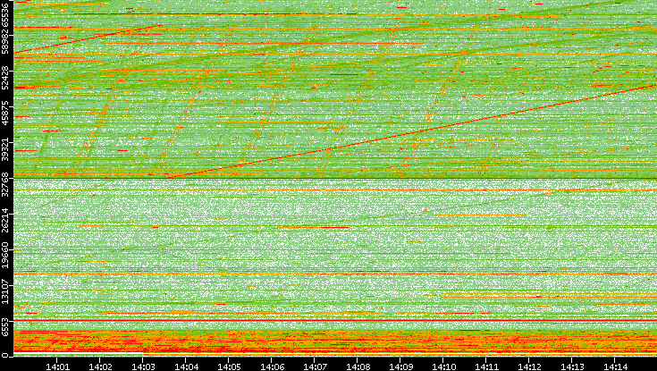 Src. Port vs. Time