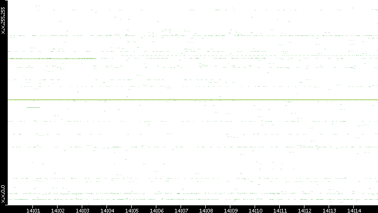 Src. IP vs. Time