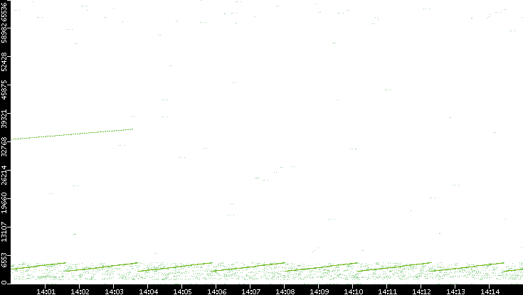 Src. Port vs. Time