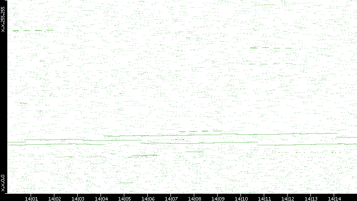 Dest. IP vs. Time
