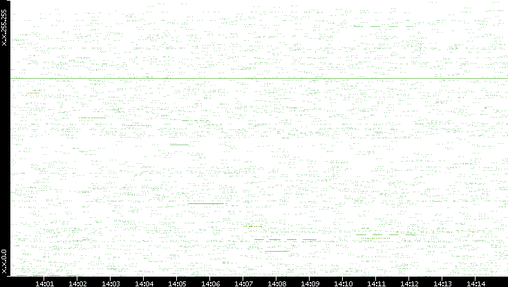Src. IP vs. Time