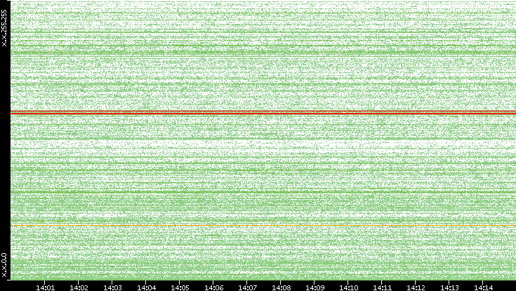 Dest. IP vs. Time