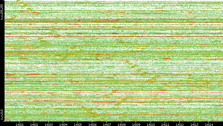 Dest. IP vs. Time