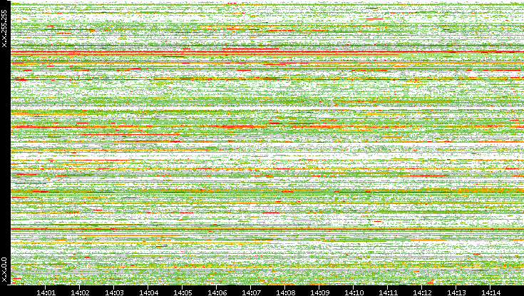 Src. IP vs. Time