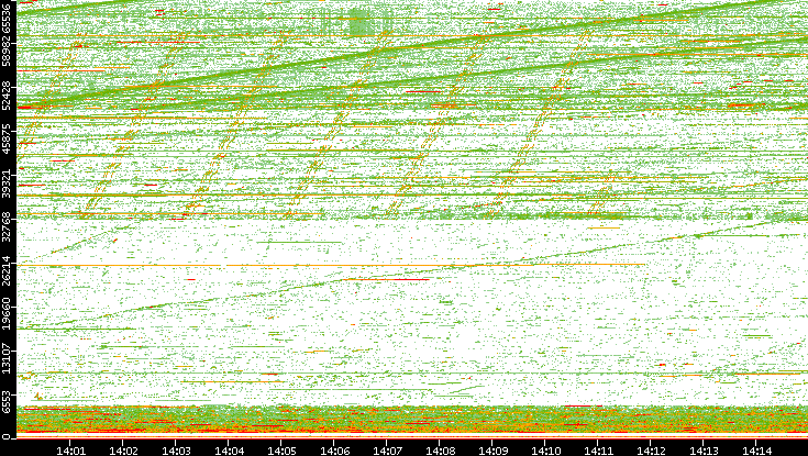 Src. Port vs. Time